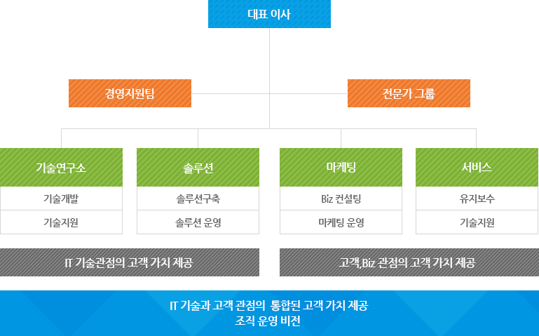 조직도