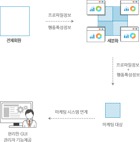 전체회원의 프로파일정보 및 행동특성정보를 통한 세분화 후 마케팅 대상 DB를 편리한 마케팅 관리자 시스템에 연계하는 인포그래픽