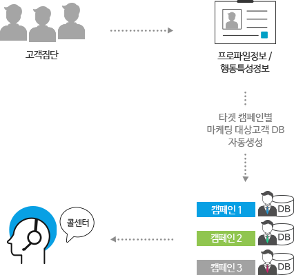 전체회원의 프로파일정보 및 행동특성정보를 통한 세분화 후 마케팅 대상 DB를 편리한 마케팅 관리자 시스템에 연계하는 인포그래픽