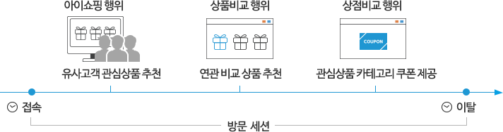 초정밀 쇼핑패턴 마케팅 기능 및 적용 사례