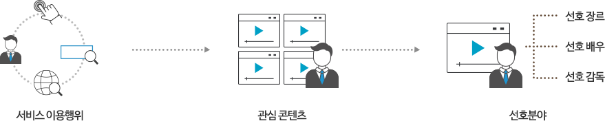 영상 콘텐츠 개인화 큐레이션 기능 및 적용 사례