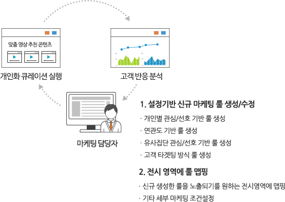 영상 콘텐츠 개인화 큐레이션 기능 및 적용 사례