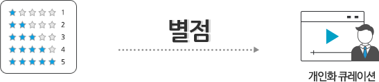 영상 콘텐츠 개인화 큐레이션 기능 및 적용 사례