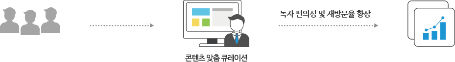 비회원, 회원 상관없이 관심사를 고려한 콘텐츠 맞춤 큐레이션 서비스를 하여 독자 편의성 및 재방문율이 높아 지는 모습을 나타낸 픽토그램 입니다.