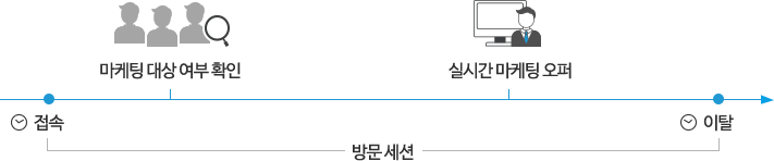 비회원 대상 타겟 마케팅 기능 및 적용 사례