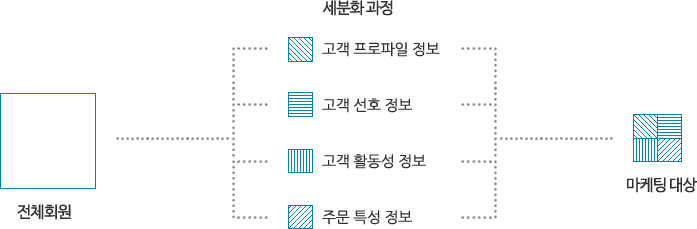회원 대상 타겟 마케팅 기능 및 적용 사례
