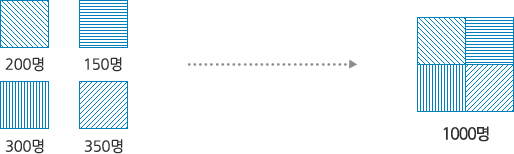 다른 무늬의 상자자 아래에 200명, 150명, 300명, 350명이라고 쓰여 있고 이걸 다 합쳐서 한 상자로 만들어져 1000명이라고 그려져 있는 픽토그램 입니다.