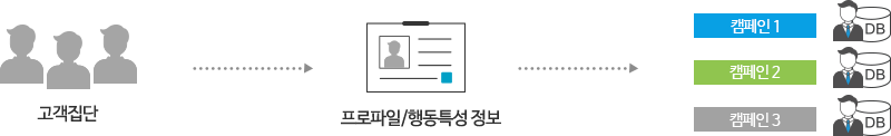고객집단의 프로파일/행동특성 정보를 활용하여 타켓 캠페인별 마케팅 대상 고객 DB를 자동 생성하는 픽토그램 입니다.