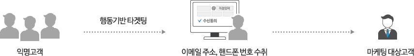 익명고객의 행동기반 타켓팅을 해서 동의하에 이메일 주소, 핸드폰 번호 자동 수취하는 모습의 픽토그램 입니다.