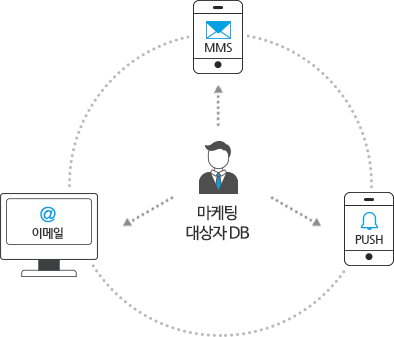마케팅 대상 고객 DB가 mms, push, 이메일로 전송되는 모습의 픽토그램 입니다.