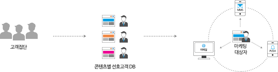 고객집단→콘텐츠별 선호고객 DB→마켓팅 대상자가 이메일/MMS/Push 시스템 연계되는 픽토그램 입니다.