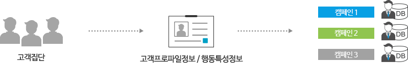 고객 집단→고객프로파일정보/행동특성정보→타겟 캠페인별 마케팅 대상 고객 DB를 자동 생성하는 모습의 픽토그램 입니다.